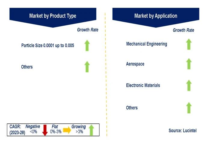 Fine Grain Graphite Market by Segments Fine Grain Graphite Market by Segments