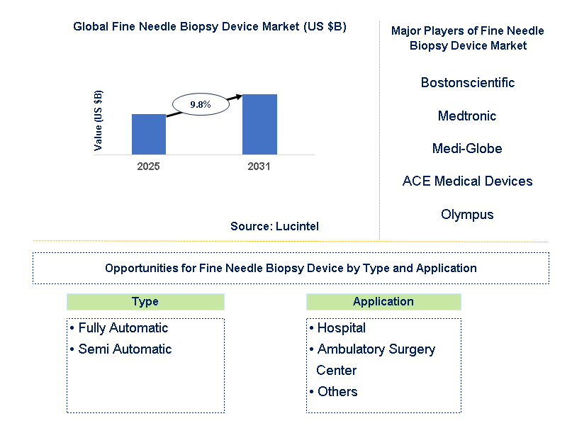 Fine Needle Biopsy Device Market Trends and Forecast