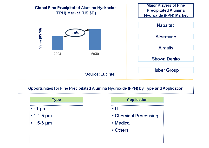 Fine Precipitated Alumina Hydroxide (FPH) Trends and Forecast