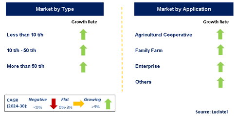 Fine Seed Cleaners Market by Segment
