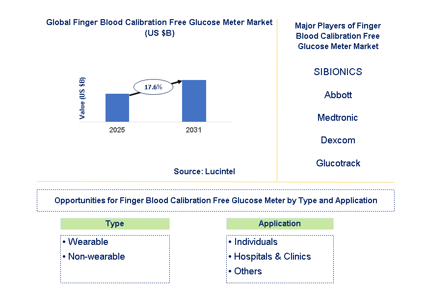 Finger Blood Calibration Free Glucose Meter Market Trends and Forecast