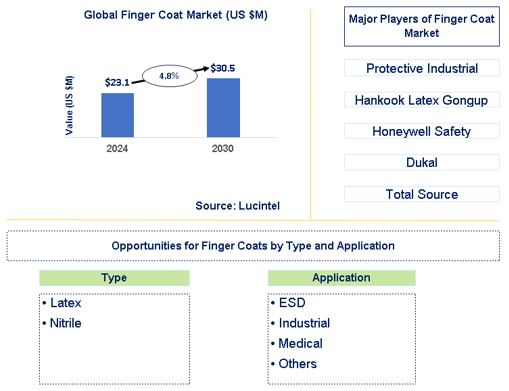 Finger Coat Market Trends and Forecast