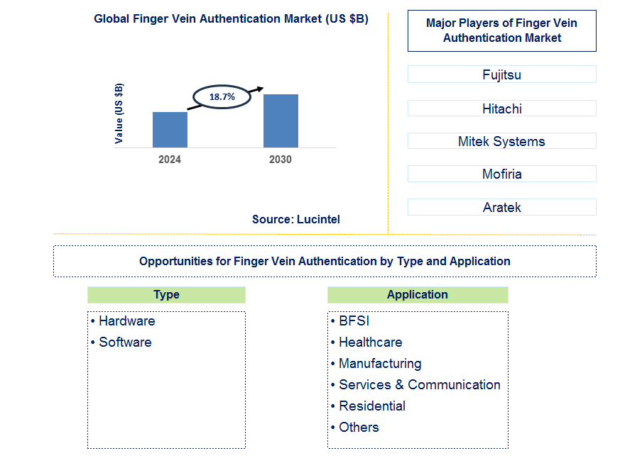 Finger Vein Authentication Trends and Forecast