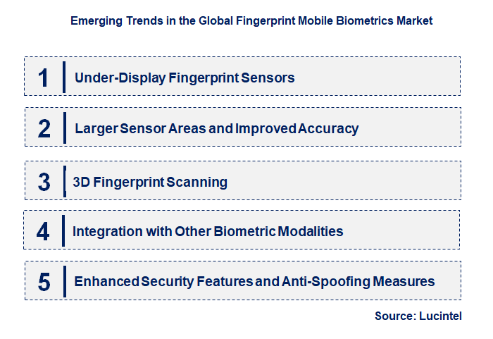 Emerging Trends in the Fingerprint Mobile Biometrics Market