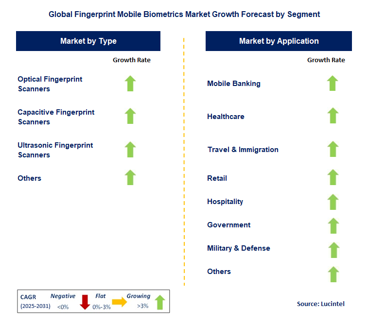 Fingerprint Mobile Biometrics Market by Segment