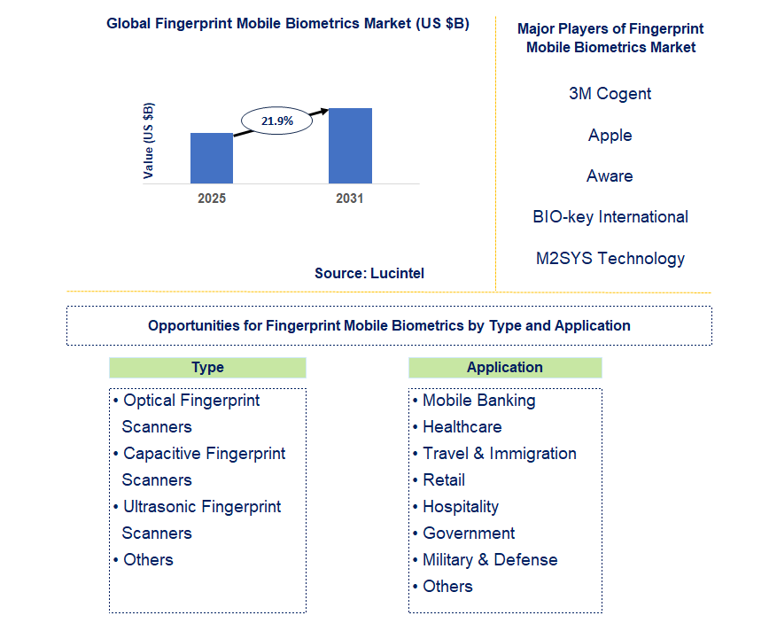 Fingerprint Mobile Biometrics Market Trends and Forecast