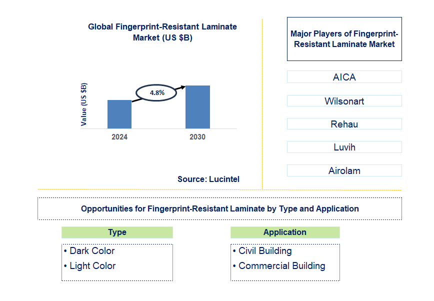 Fingerprint-Resistant Laminate Trends and Forecast