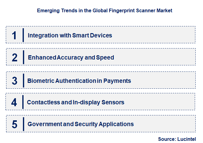 Emerging Trends in the Fingerprint Scanner Market