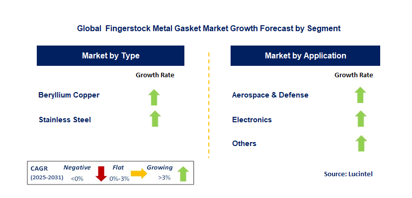 Fingerstock Metal Gasket Market by Segment