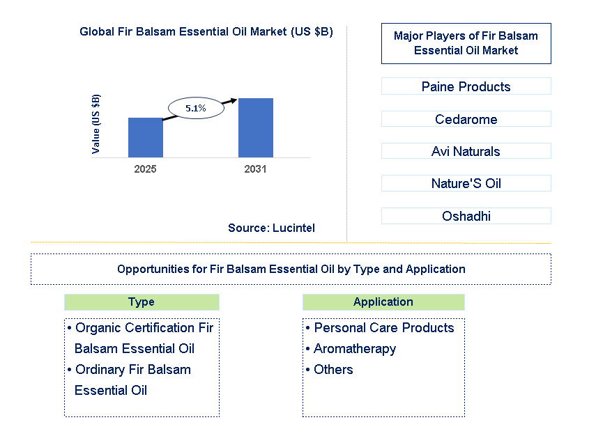 Fir Balsam Essential Oil Market Trends and Forecast