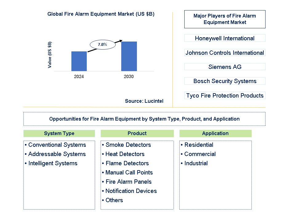 Fire Alarm Equipment Trends and Forecast