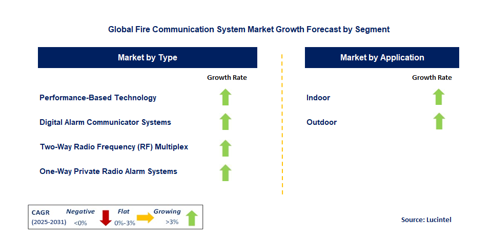 Fire Communication System Market by Segment