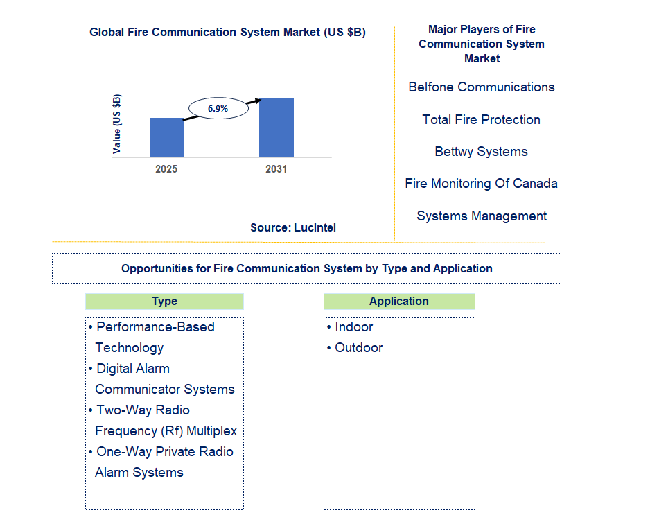 Fire Communication System Market Trends and Forecast