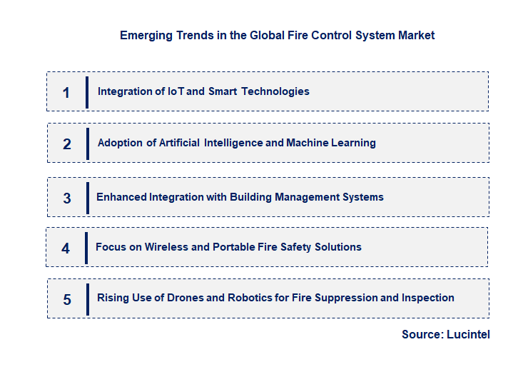 Emerging Trends in the Fire Control System Market