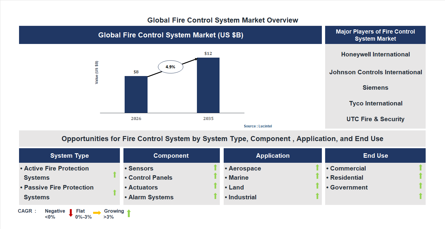 Fire Control System Market Trends and Forecast