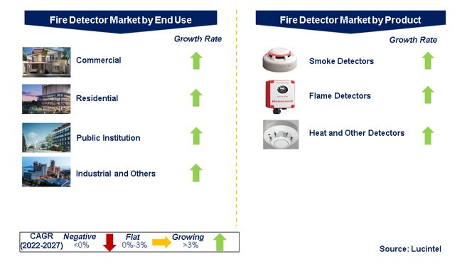 Fire Detector Market by Segments