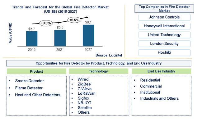 Fire Detector Market by Product, Technology, and End Use Industry