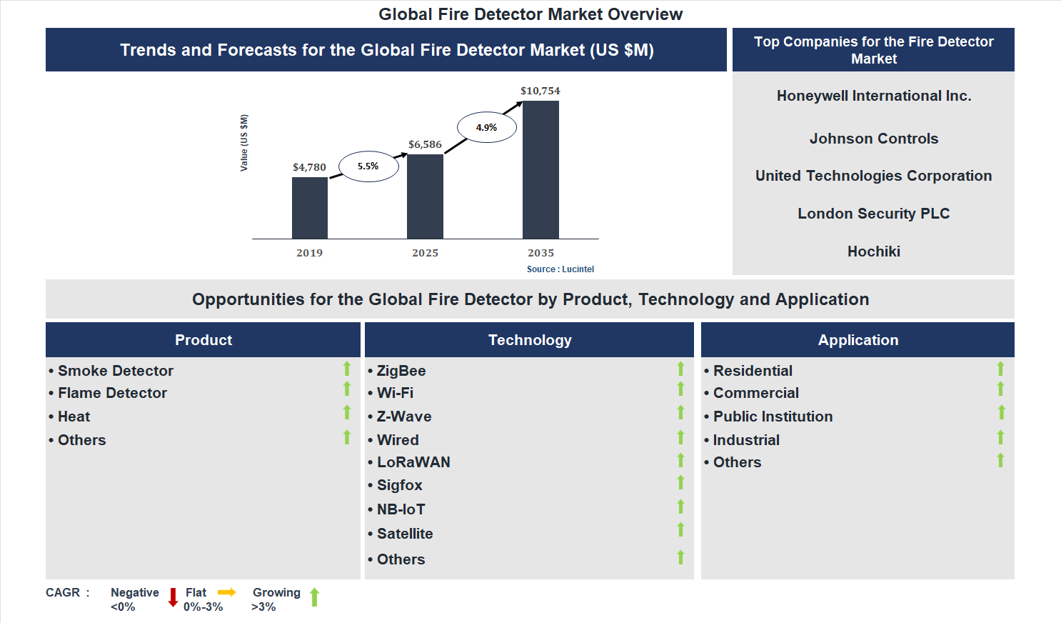 Fire Detector Market Trends and Forecast