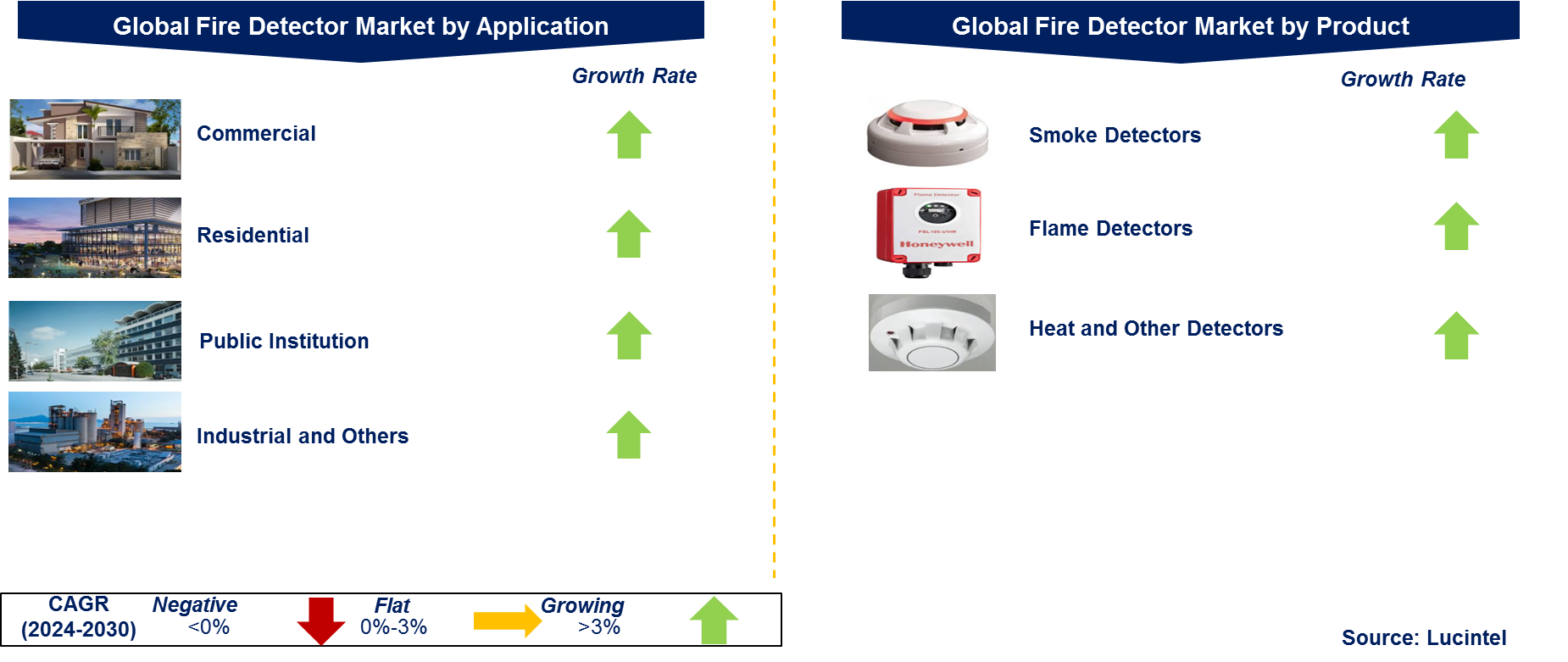 Fire Detector Market by Segment