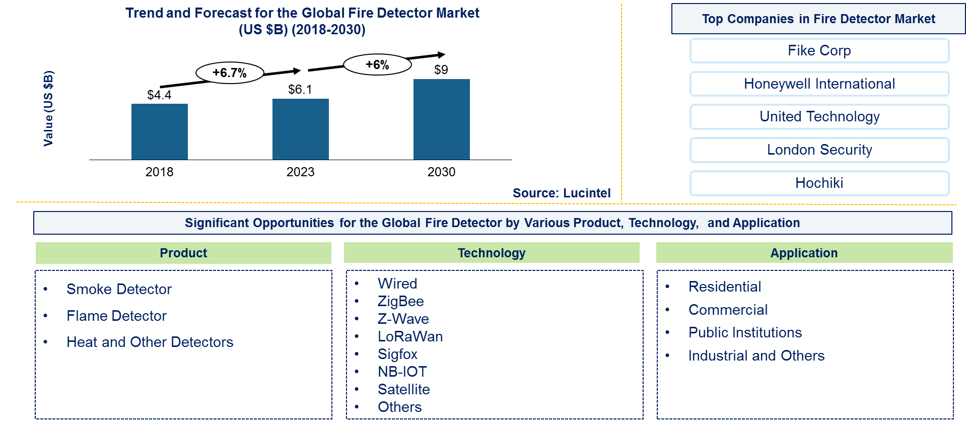 Fire Detector Market