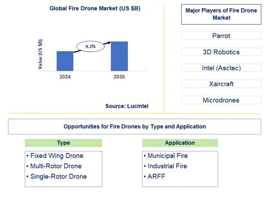 Fire Drone Trends and Forecast