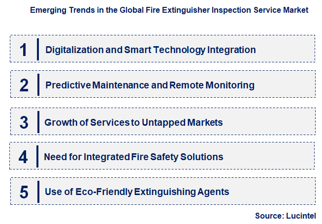 Emerging Trends in the Fire Extinguisher Inspection Service Market