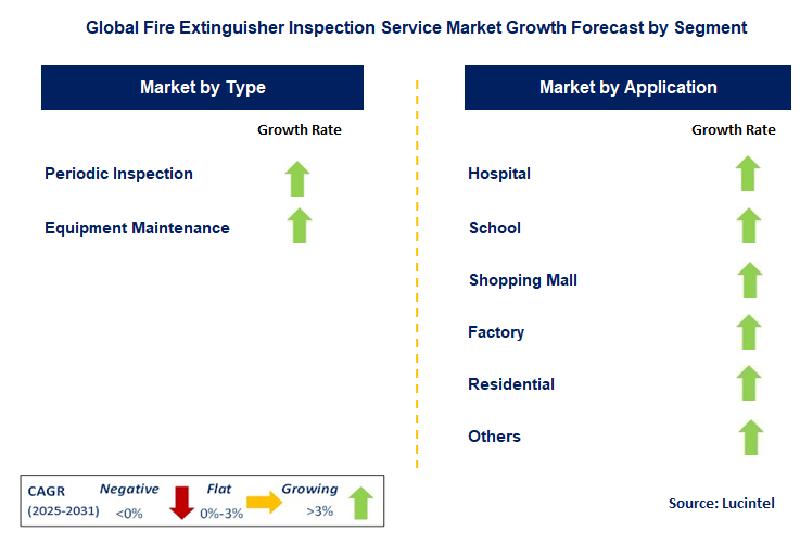 Fire Extinguisher Inspection Service Market by Segment