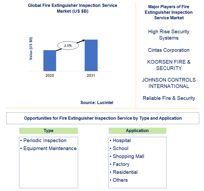 Fire Extinguisher Inspection Service Market Trends and Forecast