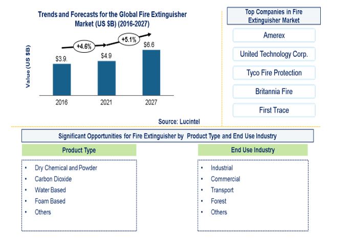 Fire Extinguisher Market by Product Type and End Use Industry