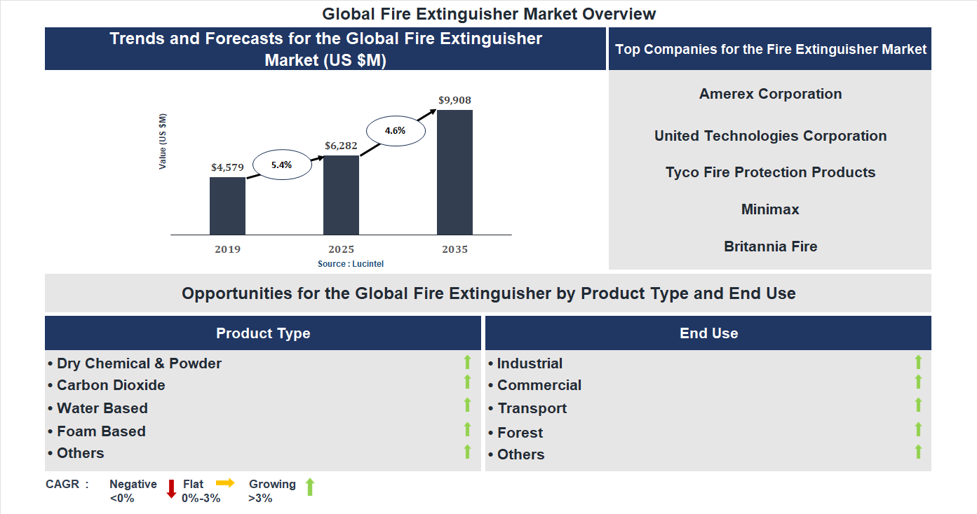 Fire Extinguisher Market Trends and Forecast