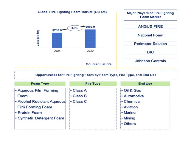 Fire Fighting Foam Trends and Forecast