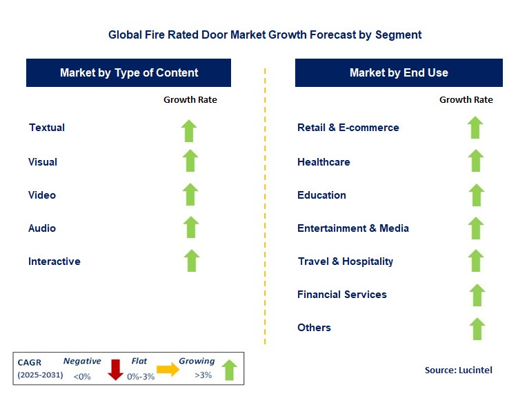Fire Rated Door Market by Segment