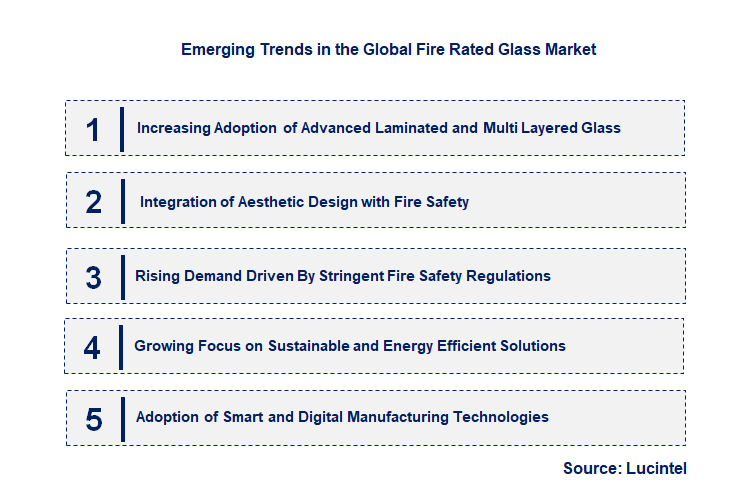 Emerging Trends in the Fire Rated Glass Market