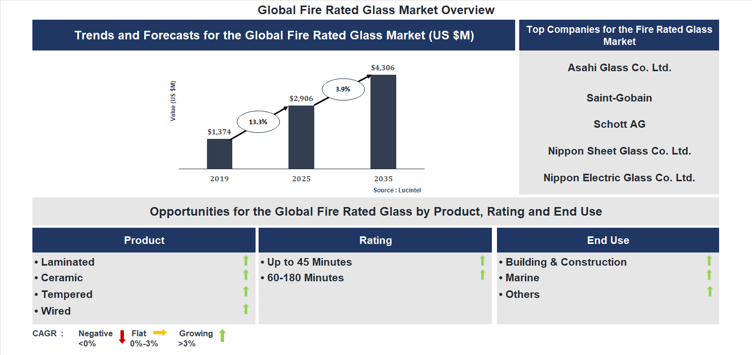 Fire Rated Glass Market Trends and Forecast