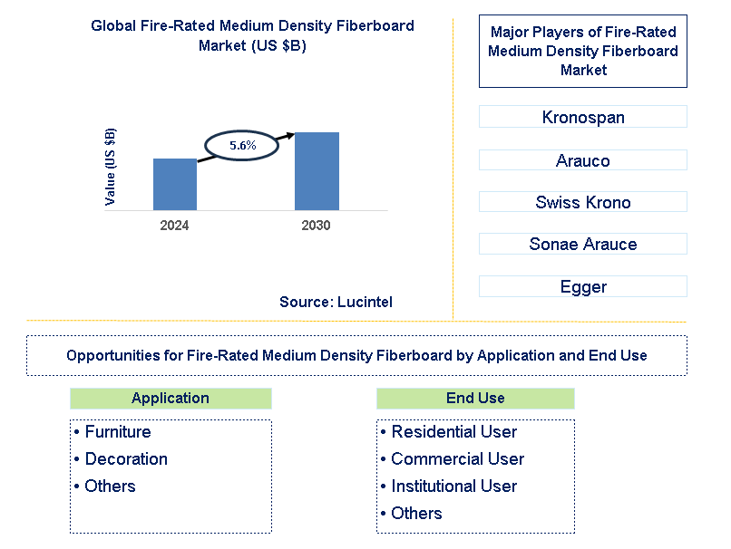 Fire-Rated Medium Density Fiberboard Trends and Forecast