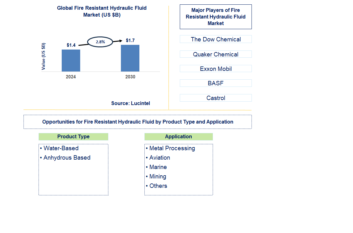 Fire Resistant Hydraulic Fluid Trends and Forecast