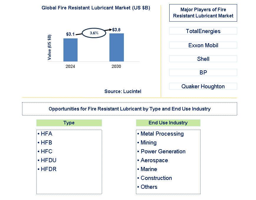 Fire Resistant Lubricant Trends and Forecast