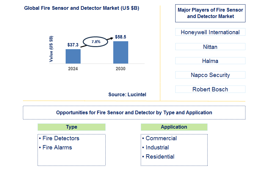 Fire Sensor and Detector Trends and Forecast