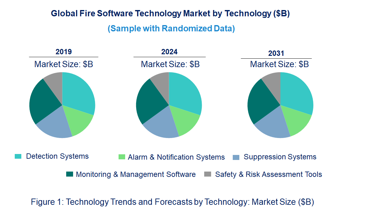 Fire Software Market by Technology