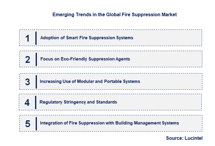 Emerging Trends in the Fire Suppression Market