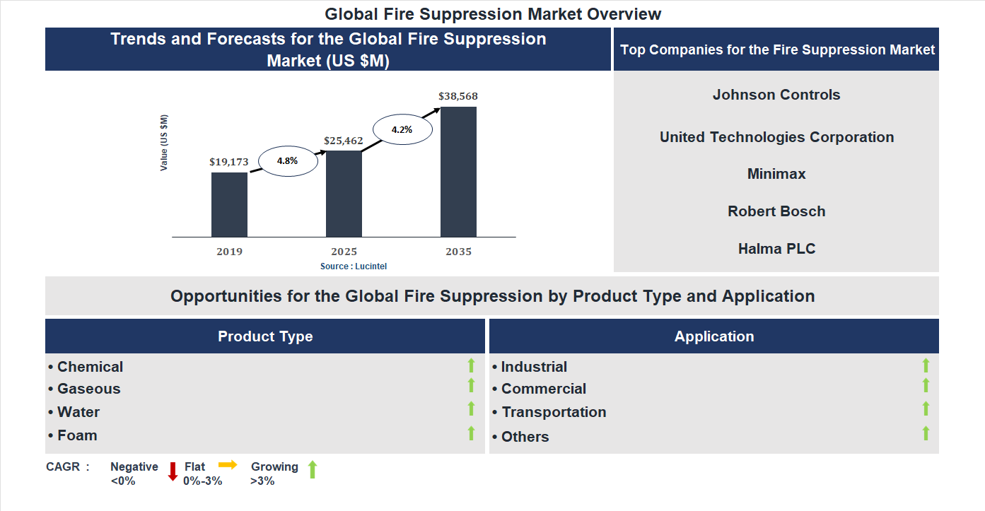 Fire Suppression Market Trends and Forecast