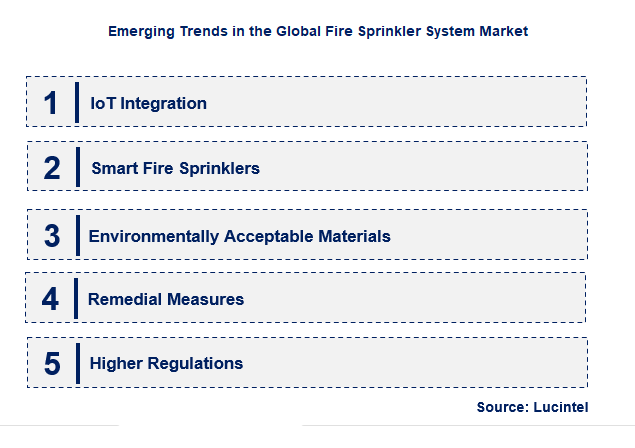 Emerging Trends in the Fire Sprinkler System Market
