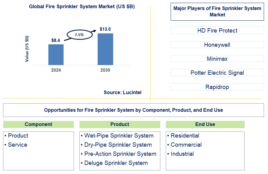 Fire Sprinkler System Trends and Forecast