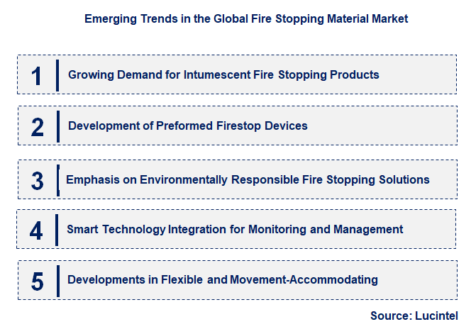 Emerging Trends in the Fire Stopping Material Market