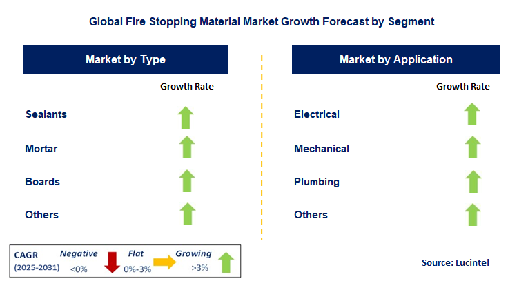 Fire Stopping Material Market by Segment