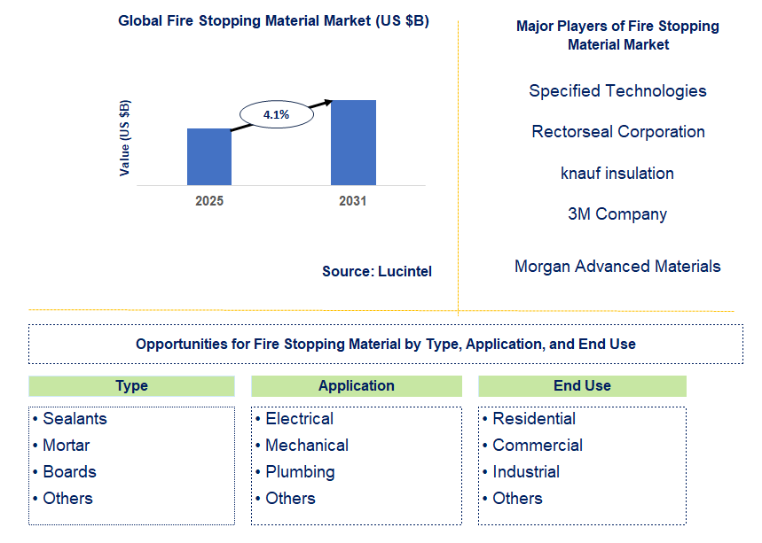Fire Stopping Material Market Trends and Forecast