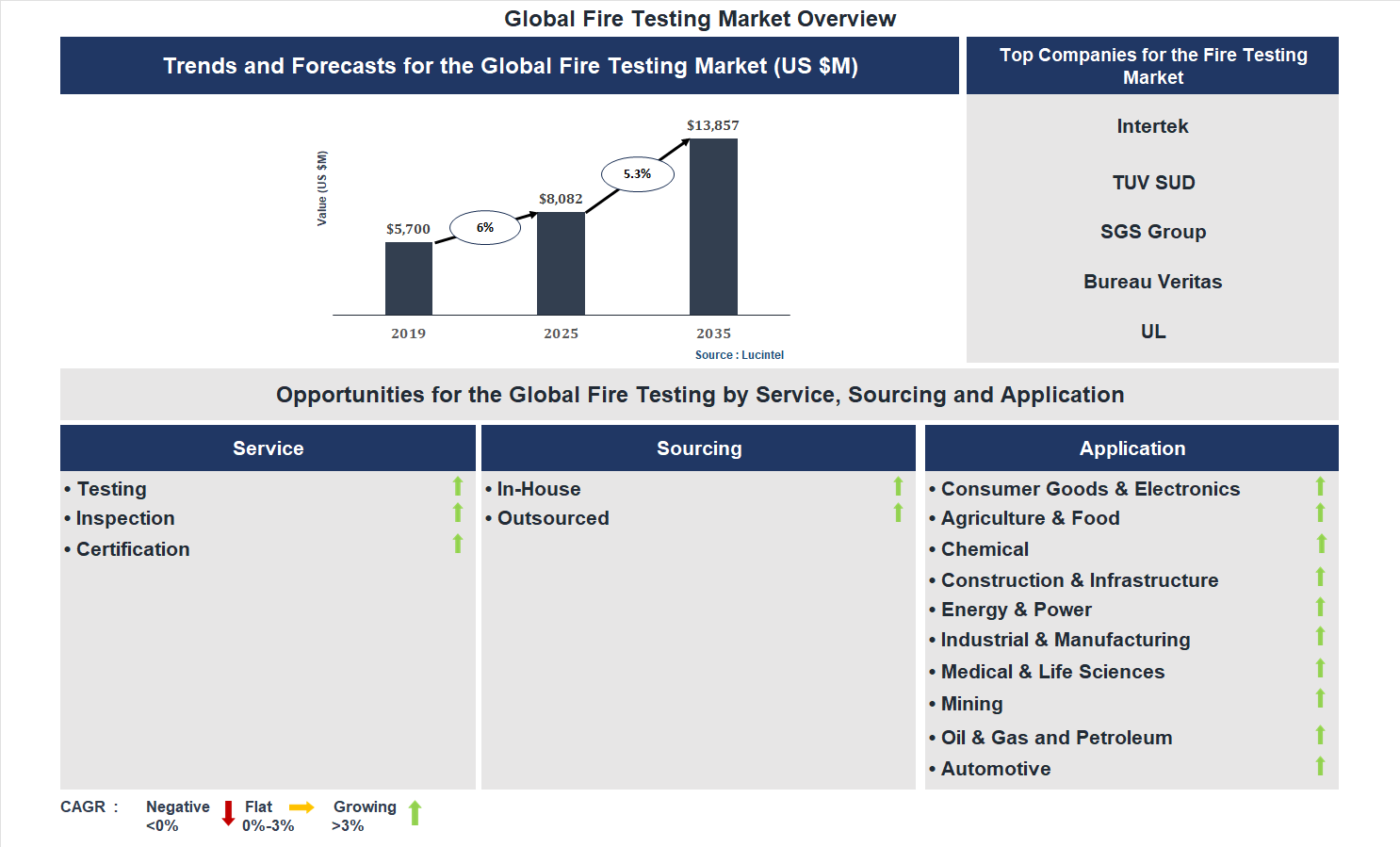 Fire Testing Market Trends and Forecast