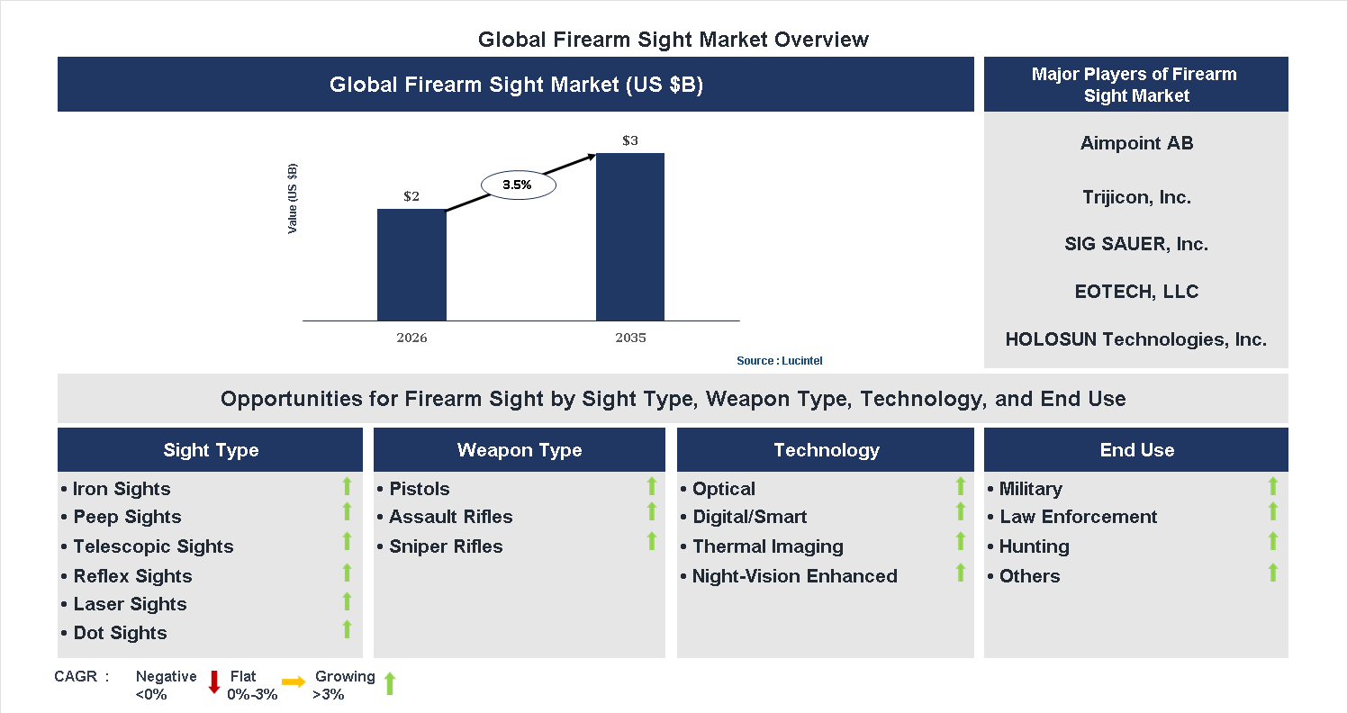 Firearm Sight Market Trends and Forecast
