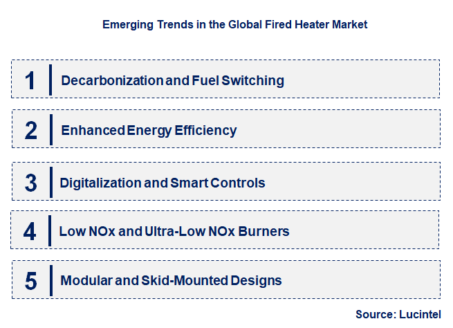 Emerging Trends in the Fired Heater Market