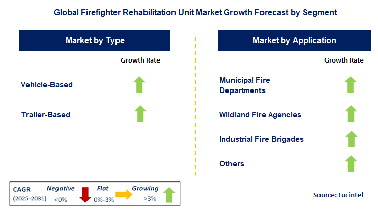 Firefighter Rehabilitation Unit Market by Segment